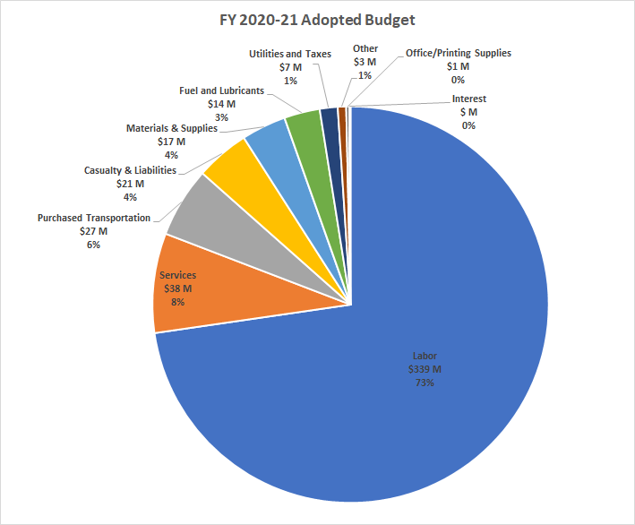 Budget alameda contra costa transit district